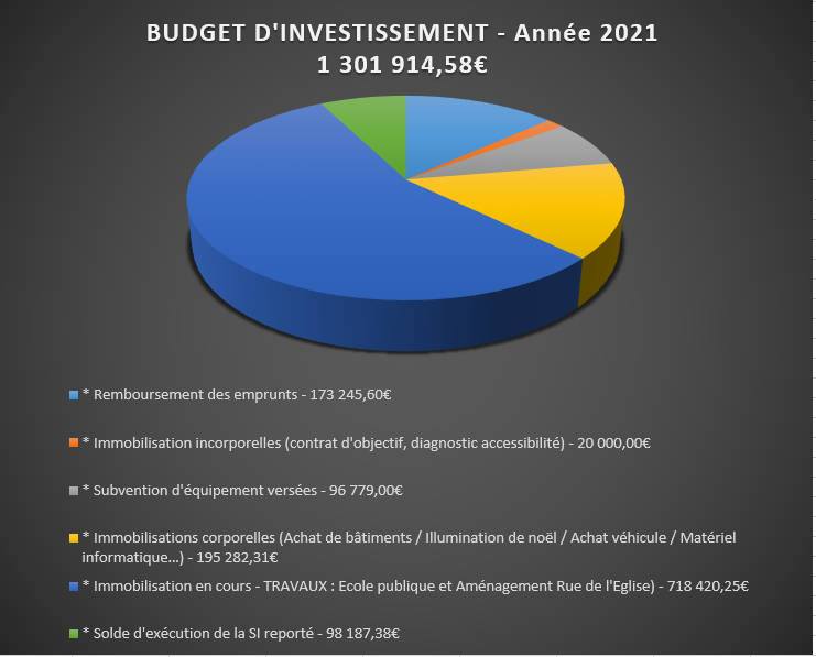 Budget d’investissement 2021
