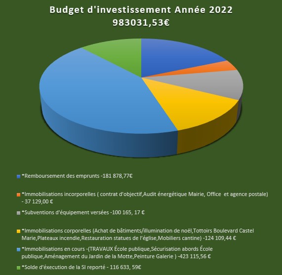 Budget d’investissement 2022