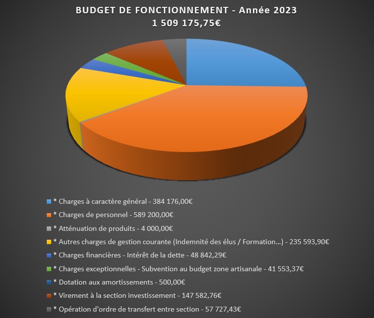 Budget de fonctionnement 2023