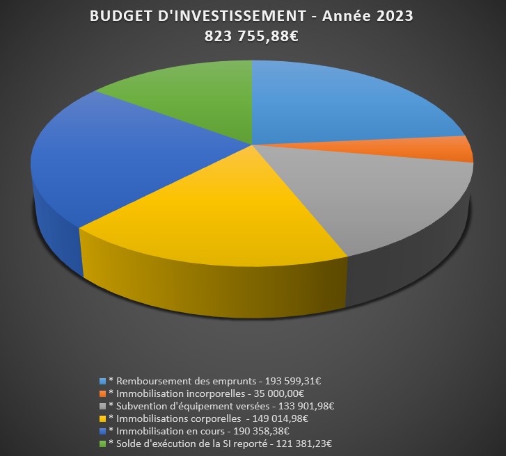 Budget d’investissement 2023